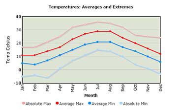 average temperature